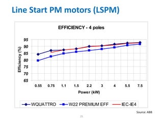 Line Start PM motors (LSPM)
25
EFFICIENCY - 4 poles
65
70
75
80
85
90
95
0.55 0.75 1.1 1.5 2.2 3 4 5.5 7.5
Power (kW)
Efficiency(%)
WQUATTRO W22 PREMIUM EFF IEC-IE4
Source: ABB
 