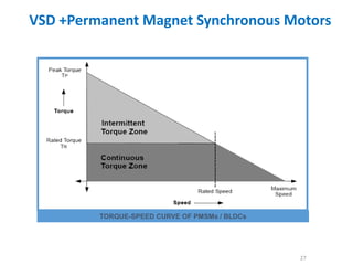 VSD +Permanent Magnet Synchronous Motors
27
TORQUE-SPEED CURVE OF PMSMs / BLDCs
 