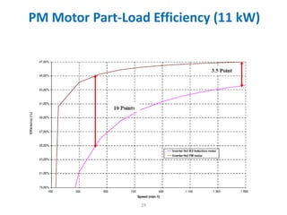 PM Motor Part-Load Efficiency (11 kW)
29
 