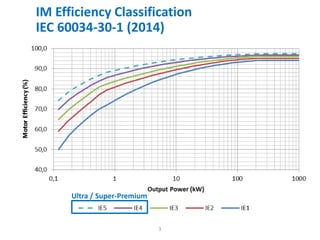 IM Efficiency Classification
IEC 60034-30-1 (2014)
Ultra / Super-Premium
3
 
