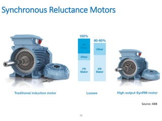 Synchronous Reluctance Motors
38
Source: ABB
 