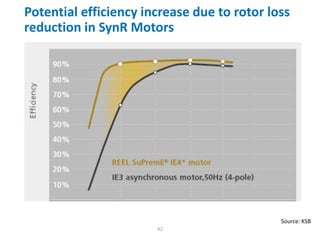 Potential efficiency increase due to rotor loss
reduction in SynR Motors
42
Source: KSB
 