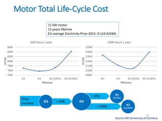43
Motor Total Life-Cycle Cost
11 kW motor
15 years lifetime
EU average Electricity Price 2015: 0.119 €/kWh
Price
Increase
+ 100%
+ 20%
IE4
IE5
(€20%)
IE5
(€100%)
+ 20%IE3
Source:ISR-University of Coimbra
 