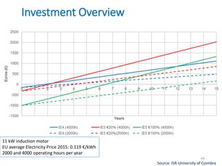 44
Investment Overview
11 kW induction motor
EU average Electricity Price 2015: 0.119 €/kWh
2000 and 4000 operating hours per year
Source: ISR-University of Coimbra
 