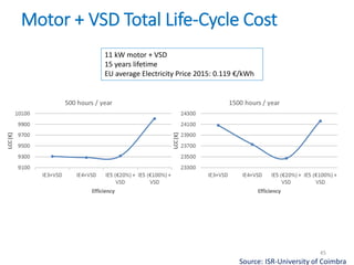 45
Motor + VSD Total Life-Cycle Cost
11 kW motor + VSD
15 years lifetime
EU average Electricity Price 2015: 0.119 €/kWh
Source: ISR-University of Coimbra
 
