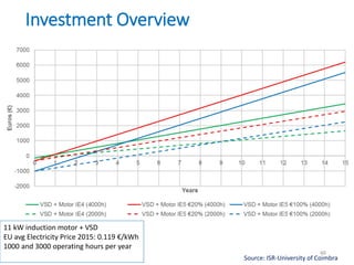 46
Investment Overview
11 kW induction motor + VSD
EU avg Electricity Price 2015: 0.119 €/kWh
1000 and 3000 operating hours per year
Source: ISR-University of Coimbra
 