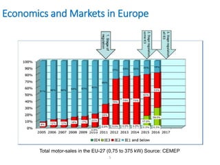 Economics and Markets in Europe
Total motor-sales in the EU-27 (0,75 to 375 kW) Source: CEMEP
5
 
