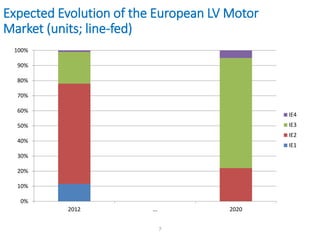 Expected Evolution of the European LV Motor
Market (units; line-fed)
7
0%
10%
20%
30%
40%
50%
60%
70%
80%
90%
100%
2012 ... 2020
IE4
IE3
IE2
IE1
 