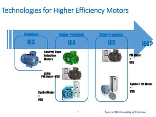 Technologies for Higher Efficiency Motors
9
IE4 IE5
PM Motor
+
VSD
IE3
Squirrel Cage
Induction
Motors
LSPM
SynRel Motor
+
VSD
PM Motor
+
VSD
Premium Super-Premium Ultra-Premium
SynRel / PM Motor
+
VSD
IE6?
PM Motor +VSD
Source:ISR-University of Coimbra
 