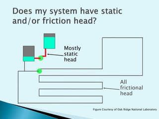 System Head An introduction to Energy Saving Opportunities in Pumping Systems | PDF