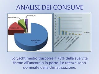 ANALISI DEI CONSUMI
Lo yacht medio trascorre il 75% della sua vita
fermo all’ancora o in porto. Le utenze sono
dominate dalla climatizzazione.
0
10
20
30
40
50
60
70
Series1
 