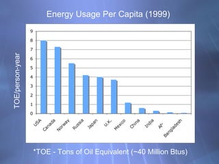 0
1
2
3
4
5
6
7
8
9
USA
CanadaNorwayRussia Japan
U.K.
Mexico China India Africa
Bangladesh
Energy Usage Per Capita (1999)TOE/person-year
*TOE - Tons of Oil Equivalent (~40 Million Btus)
 