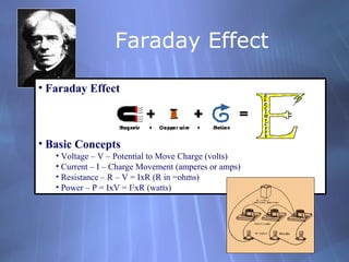 Faraday Effect
• Faraday Effect
• Basic Concepts
• Voltage – V – Potential to Move Charge (volts)
• Current – I – Charge Movement (amperes or amps)
• Resistance – R – V = IxR (R in =ohms)
• Power – P = IxV = I2
xR (watts)
 