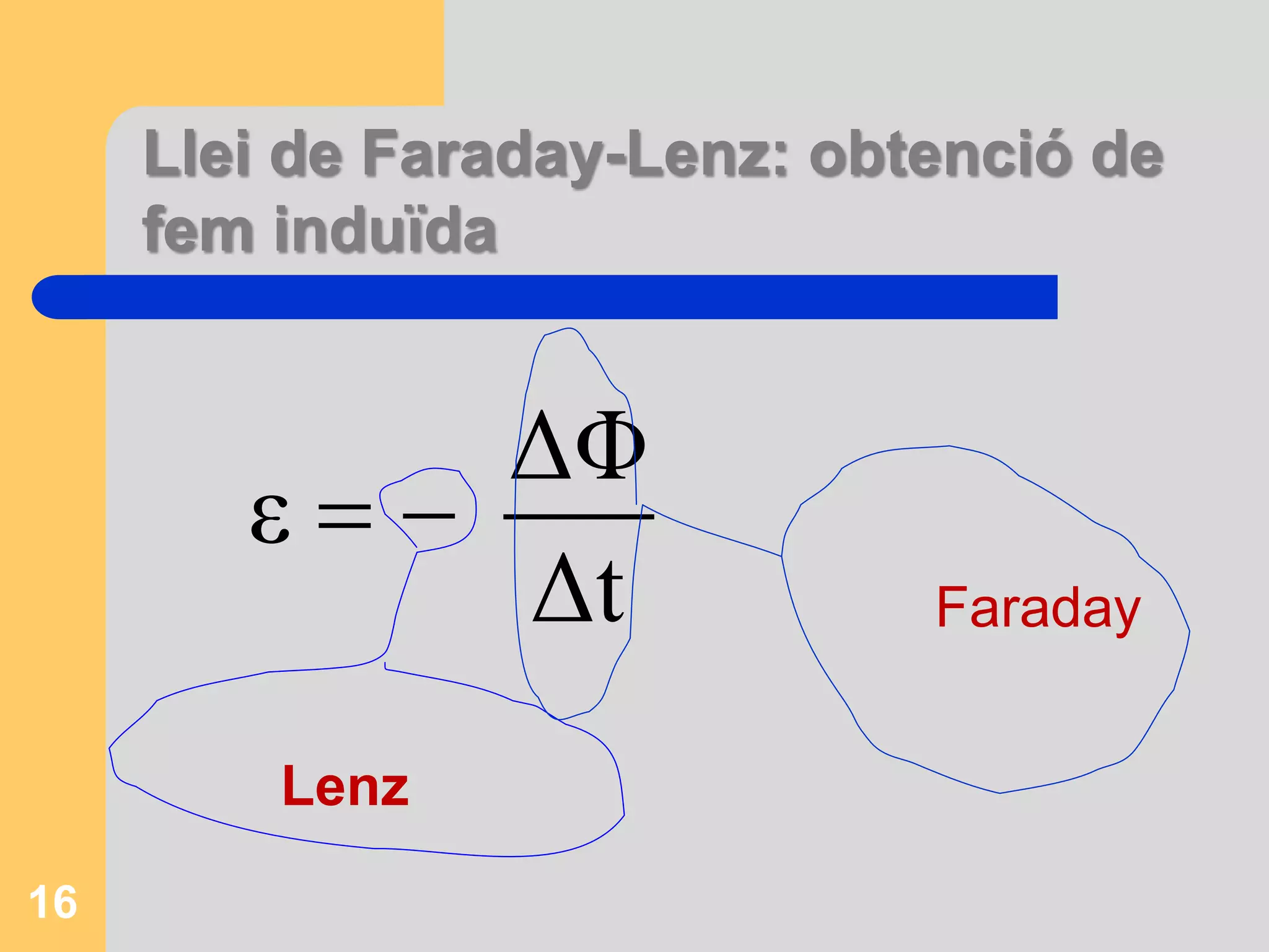 16 
Llei de Faraday-Lenz: obtenció de 
fem induïda 
ΔΦ 
ε 
Δt 
  
Faraday 
Lenz 
 