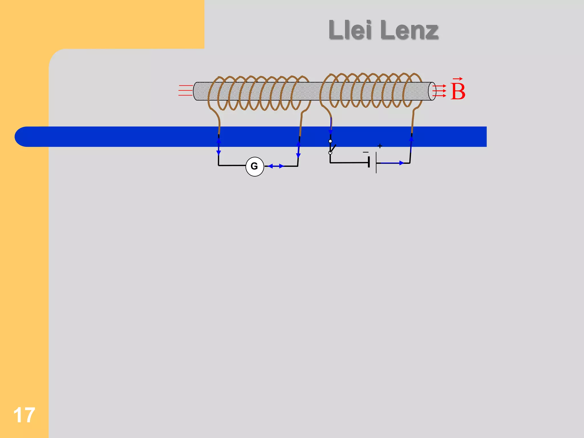 17 
G 
Llei Lenz 
+ 
– 
B 
 