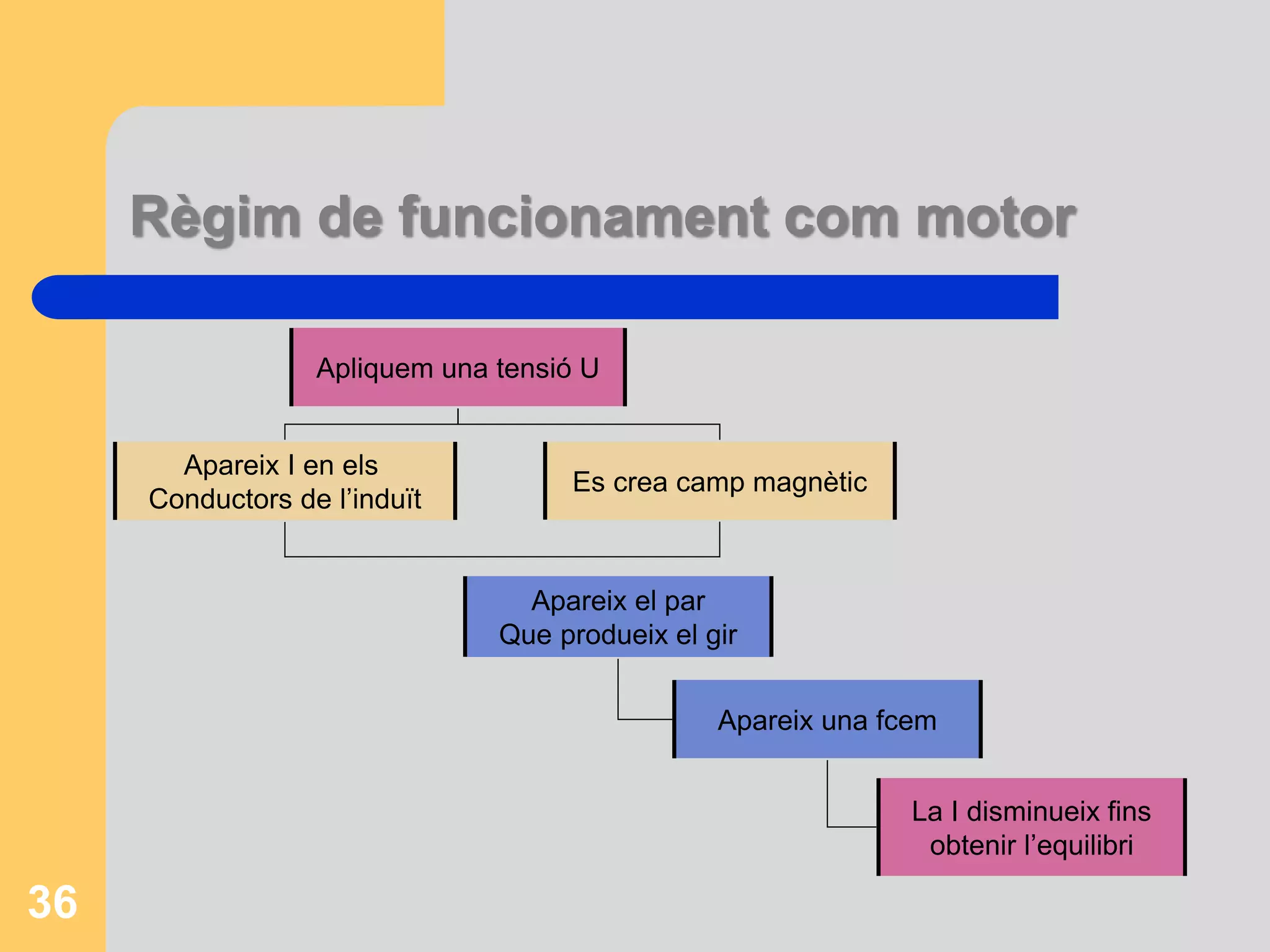 Règim de funcionament com motor 
Apliquem una tensió U 
Apareix I en els 
Conductors de l’induït 
Es crea camp magnètic 
Apareix el par 
Que produeix el gir 
Apareix una fcem 
La I disminueix fins 
obtenir l’equilibri 
36 
 