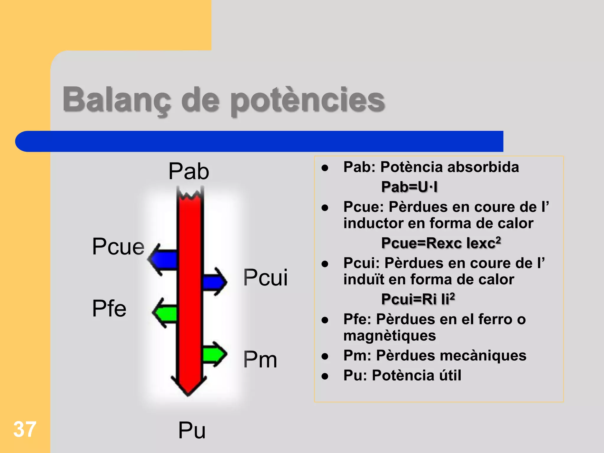Balanç de potències 
Pab 
Pcue 
Pcui 
Pfe 
Pm 
Pu 
 Pab: Potència absorbida 
Pab=U·I 
 Pcue: Pèrdues en coure de l’ 
inductor en forma de calor 
Pcue=Rexc Iexc2 
 Pcui: Pèrdues en coure de l’ 
induït en forma de calor 
Pcui=Ri Ii2 
 Pfe: Pèrdues en el ferro o 
magnètiques 
 Pm: Pèrdues mecàniques 
 Pu: Potència útil 
37 
 