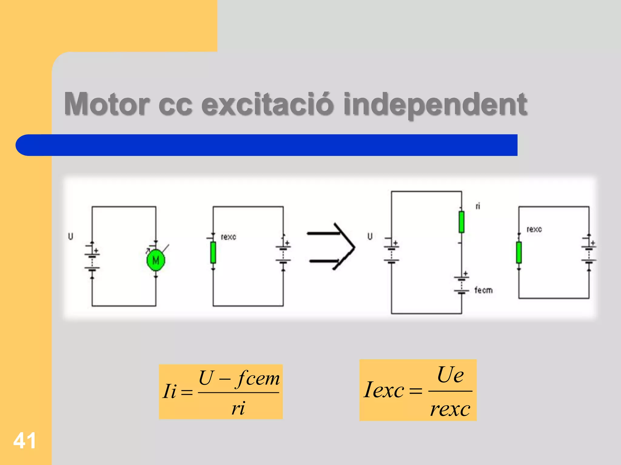 Motor cc excitació independent 
Ue 
rexc 
Iexc  
U fcem 
ri 
Ii 
 
 
41 
 