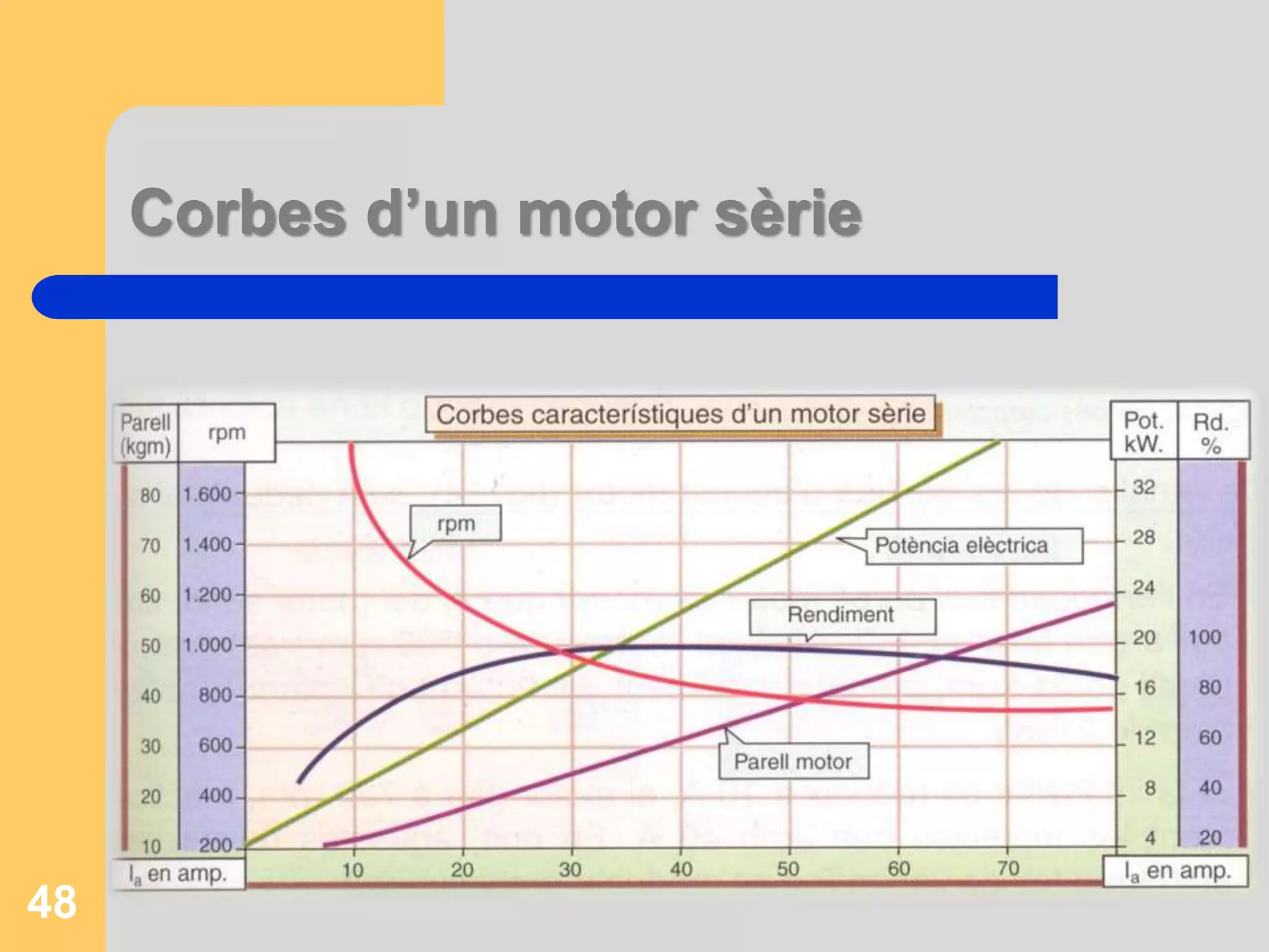 Corbes d’un motor sèrie 
48 
 