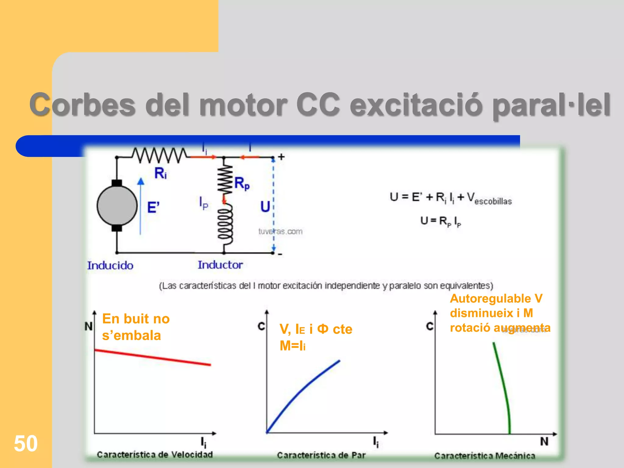 Corbes del motor CC excitació paral·lel 
Autoregulable V 
disminueix i M 
rotació augmenta 
En buit no 
s’embala V, IE i Ф cte 
Μ=Ii 
50 
 