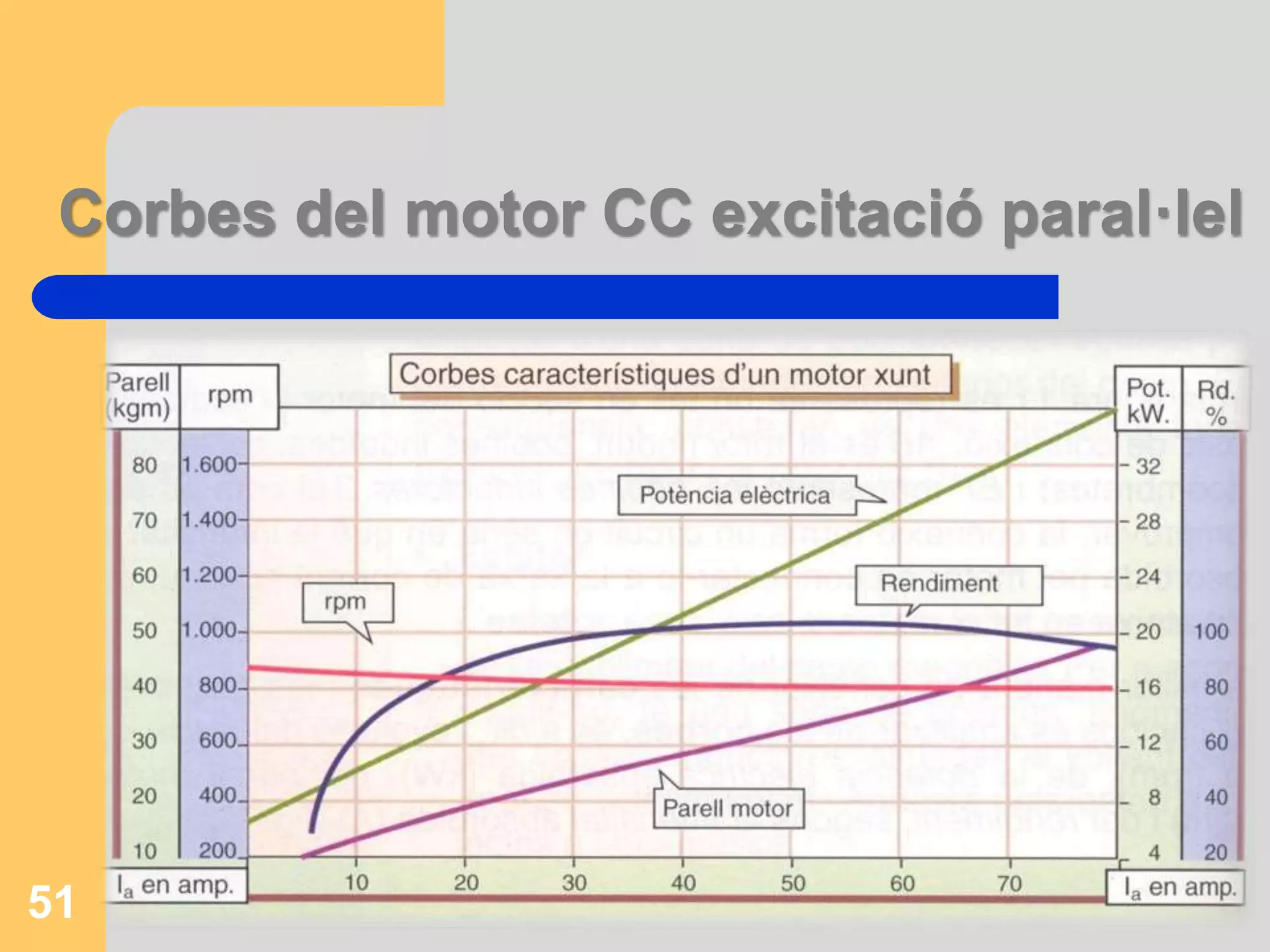 Corbes del motor CC excitació paral·lel 
51 
 
