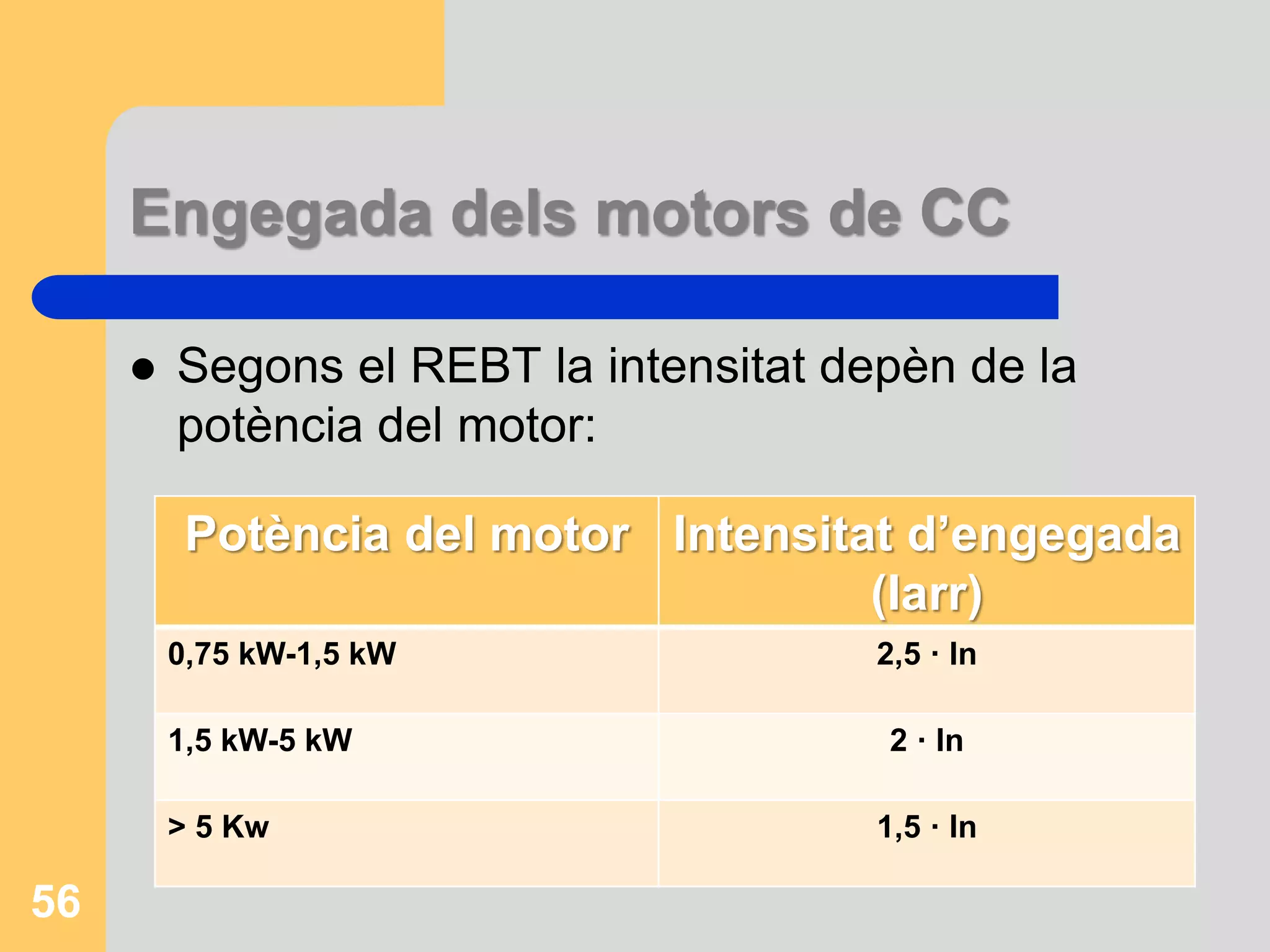 Engegada dels motors de CC 
 Segons el REBT la intensitat depèn de la 
potència del motor: 
Potència del motor Intensitat d’engegada 
(Iarr) 
0,75 kW-1,5 kW 2,5 · In 
1,5 kW-5 kW 2 · In 
> 5 Kw 1,5 · In 
56 
 