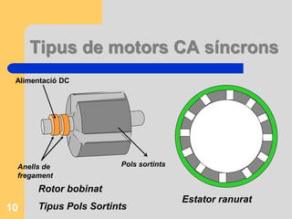 Estator ranurat
Rotor bobinat
Tipus Pols Sortints
Pols sortints
Alimentació DC
Tipus de motors CA síncrons
Anells de
fregament
10
 