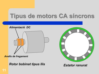 Estator ranuratRotor bobinat tipus llis
Anells de fregament
Alimentació DC
Tipus de motors CA síncrons
11
 