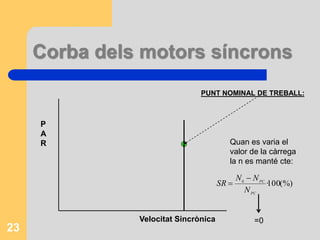 P
A
R
Velocitat Sincrònica
PUNT NOMINAL DE TREBALL:
Corba dels motors síncrons
Quan es varia el
valor de la càrrega
la n es manté cte:
(%)100·0
PC
PC
N
NN
SR


=0
23
 
