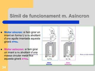 Símil de funcionament m. Asíncron
34
 Motor síncron: si fem girar un
imant en forma U a ns alvoltant
d’una agulla imantada aquesta
girarà n=ns.
 Motor asíncron: si fem girar
un imant a ns alvoltant d’una
massa circular metàl·lica
aquesta girarà n<ns.
 