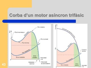 Corba d’un motor asíncron trifàsic
43
 