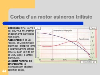 Corba d’un motor asíncron trifàsic
44
• Engegada: n=0, Iabs=6-8
In i el M=1,5 MN. Permet
engegar amb càrregues
molt grans.
• Acceleració: I es va
reduïnt, el M disminueix
al principi i després torna
a augmentar fins arribar
al Mmax quan la n de gir
és 75% la nn i s també
disminueix.
• Velocitat nominal de
sincronisme: la
intensitat com el parell
són molt petits.
 
