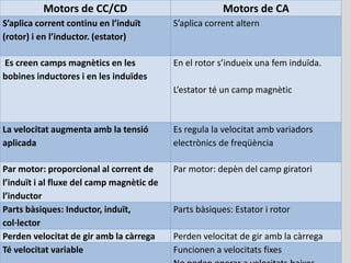 5
Motors de CC/CD Motors de CA
S’aplica corrent continu en l’induït
(rotor) i en l’inductor. (estator)
S’aplica corrent altern
Es creen camps magnètics en les
bobines inductores i en les induïdes
En el rotor s’indueix una fem induïda.
L’estator té un camp magnètic
La velocitat augmenta amb la tensió
aplicada
Es regula la velocitat amb variadors
electrònics de freqüència
Par motor: proporcional al corrent de
l’induït i al fluxe del camp magnètic de
l’inductor
Par motor: depèn del camp giratori
Parts bàsiques: Inductor, induït,
col·lector
Parts bàsiques: Estator i rotor
Perden velocitat de gir amb la càrrega Perden velocitat de gir amb la càrrega
Té velocitat variable Funcionen a velocitats fixes
 