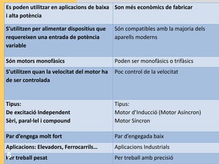 Es poden utilitzar en aplicacions de baixa
i alta potència
Son més econòmics de fabricar
S’utilitzen per alimentar dispositius que
requereixen una entrada de potència
variable
Són compatibles amb la majoria dels
aparells moderns
Són motors monofàsics Poden ser monofàsics o trifàsics
S’utilitzen quan la velocitat del motor ha
de ser controlada
Poc control de la velocitat
Tipus:
De excitació Independent
Sèri, paral·lel i compound
Tipus:
Motor d’Inducció (Motor Asíncron)
Motor Síncron
Par d’engega molt fort Par d’engegada baix
Aplicacions: Elevadors, Ferrocarrils… Aplicacions Industrials
Per treball pesat Per treball amb precisió6
 