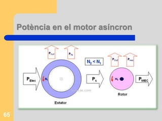 Potència en el motor asíncron
65
 