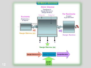 Motor síncron trifàsic11