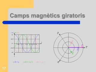 Camps magnètics giratorisCada bobina crea un camp magnètic longitudinalment amb el seu eix però d’intensitat i sentit variable com el ca d’alimentació i es representa per un vector. En tot moment el camp magnètic resultat és la suma dels tres creats per a cada bobina. El vector resultat  té una longitud fixa i gira a velocitat cte al voltant del seu origen. Si es permuten entre si dues de les fases es veu com el camp magnètic inverteix el seu sentit de gir.16