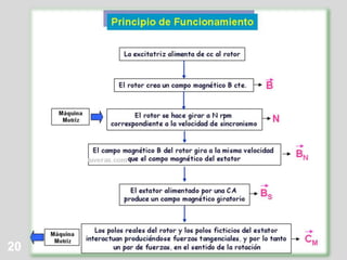 Funcionament motor síncron 19