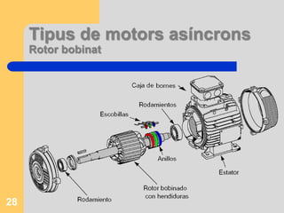Constitució: Rotor del m. AsíncronBobinat:té bobines estan muntades sobre xapes ranurades formant pols que han de coincidir en el nombre amb els de l’estator. Els terminals de les bobines s’uneixen als anells de fregament que estan aïllats entre sí. Permet la connexió amb l’exterior mitjançant escombretes.27