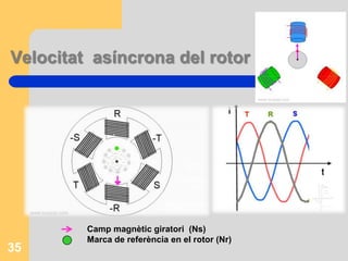 Funcionament del m. asíncronLa velocitat del rotor mai pot assolir la velocitat del camp magnètic giratori. Si fos així, el moviment relatiu entre els dos s’anul·laria, el camp magnètic deixaria de ser variable, no s’induiria una fem al rotor i per tant no existiria par motor.La velocitat del rotor és asíncrona i sempre més baixa que la del camp giratori.34