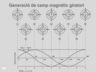 Velocitat  asíncrona del rotor35Camp magnètic giratori  (Ns)Marca de referència en el rotor (Nr)