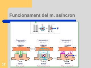 36Generació de camp magnètic giratori                                                                              
