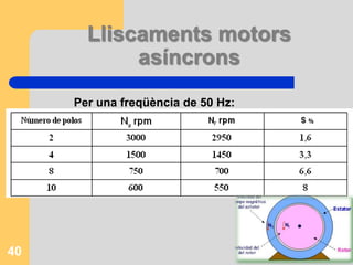 39nrev/minute, radians/segonVelocitat de lliscament (nllisc):Quina és la velocitat del motor asíncron?Lliscament (S): diferència entre la ns i la velocitat de gir (n).