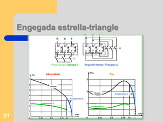 Sistemes per reduir el voltatge d’alimentacióEngegada estrella-triangle.Engegada amb resistències estatòriques.Engegada amb resistències rotòriques.Engegada per autotransformador.49