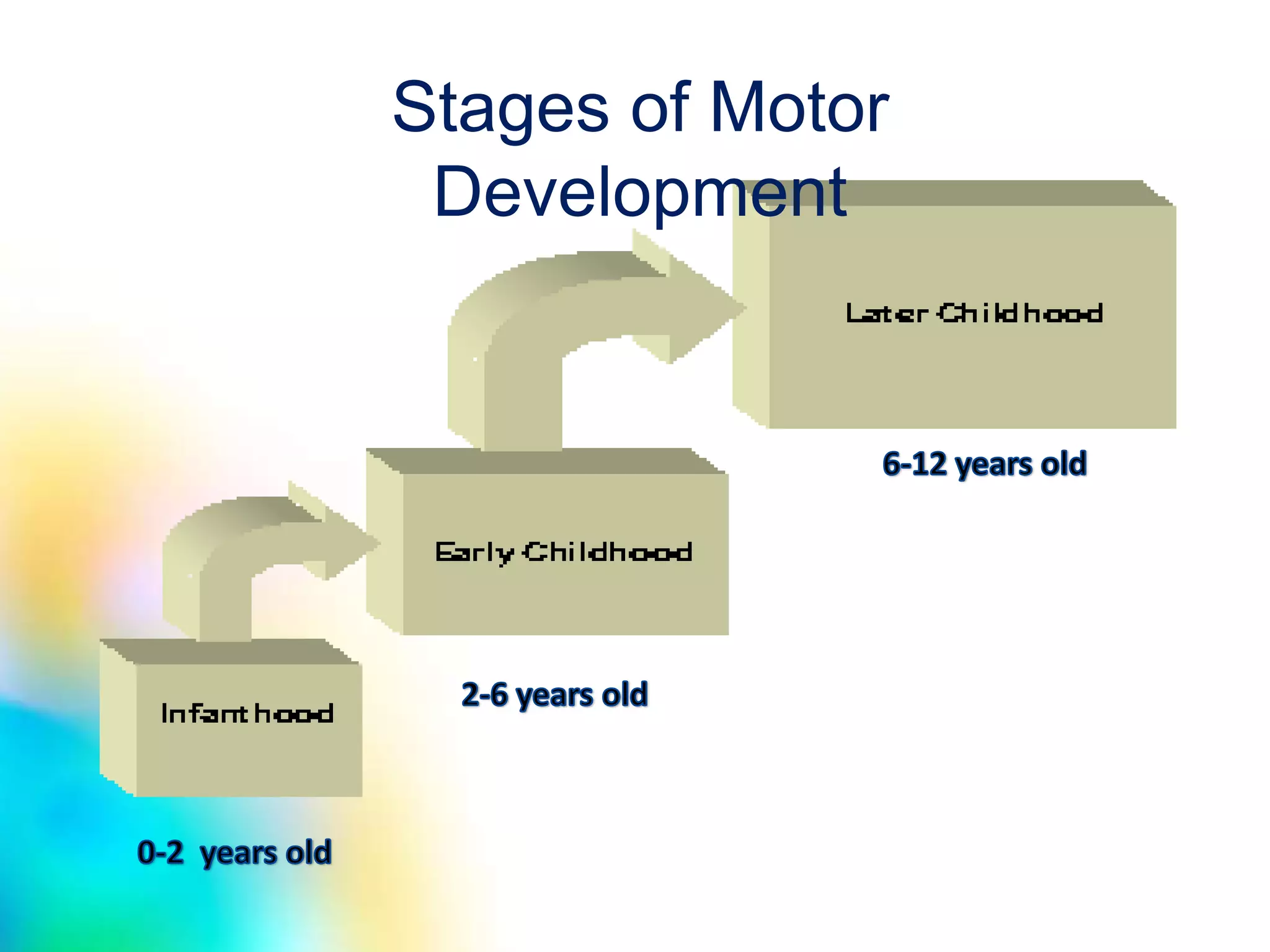 Stages of Motor
Development