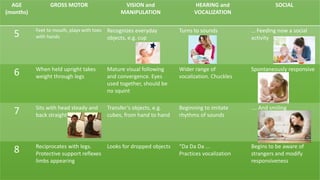 AGE
(months)
GROSS MOTOR VISION and
MANIPULATION
HEARING and
VOCALIZATION
SOCIAL
5 Feet to mouth, plays with toes
with hands
Recognizes everyday
objects, e.g. cup
Turns to sounds … Feeding now a social
activity
6 When held upright takes
weight through legs
Mature visual following
and convergence. Eyes
used together, should be
no squint
Wider range of
vocalization. Chuckles
Spontaneously responsive
7 Sits with head steady and
back straight
Transfer’s objects, e.g.
cubes, from hand to hand
Beginning to imitate
rhythms of sounds
…. And smiling
8 Reciprocates with legs.
Protective support reflexes
limbs appearing
Looks for dropped objects “Da Da Da ...
Practices vocalization
Begins to be aware of
strangers and modify
responsiveness
 