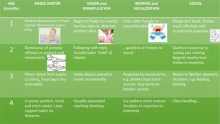 AGE
(months)
GROSS MOTOR VISION and
MANIPULATION
HEARING and
VOCALIZATION
SOCIAL
1 Gradual development of head
control. Movements coarse
jerky.
Begins to fixate on nearby
familiar objects. Watches
mother’s face.
Cries when hungry or
uncomfortable
Sleeps and feeds. Evokes
much affection and
accepts this passively.
2 Dominance of primary
reflexes on posture and
movements
Following with eyes.
Visually takes “hold” of
objects
…quietens or freezes to
sound
Quiets in response to
cooing and rooking.
Regards nearby face.
Smiles in response.
3 When raised from supine
to sitting, head lag is less
noticeable.
Holds objects placed in
hands momentarily
Response to sound varies,
e.g. dislikes loud harsh
sounds, may excite to
familiar sounds.
Reacts to familiar pleasant,
situation, e.g. feeding,
bathing
4 In prone position, head,
and chest raised. Later,
support taken on
forearms.
Visually associated
reaching develops.
Cry pattern more mature.
Vocalizes in response to
overtures
Likes handling…
 