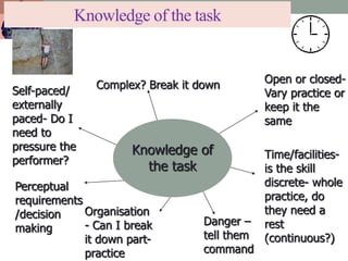 Knowledge of the task
Danger –
tell them
command
Perceptual
requirements
/decision
making
Complex? Break it down
Open or closed-
Vary practice or
keep it the
same
Organisation
- Can I break
it down part-
practice
Self-paced/
externally
paced- Do I
need to
pressure the
performer?
Time/facilities-
is the skill
discrete- whole
practice, do
they need a
rest
(continuous?)
Knowledge of
the task
 