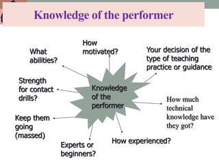 Knowledge of the performer
How
motivated?
Keep them
going
(massed)
How experienced?
Experts or
beginners?
What
abilities?
Strength
for contact
drills? How much
technical
knowledge have
they got?
Your decision of the
type of teaching
practice or guidance
Knowledge
of the
performer
 