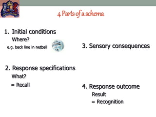 4Partsofaschema
1. Initial conditions
Where?
2. Response specifications
What?
= Recall
3. Sensory consequences
4. Response outcome
Result
= Recognition
e.g. back line in netball
 
